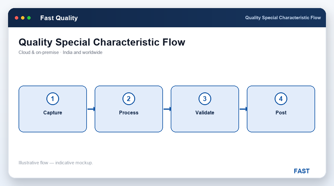 Special and significant characteristics flowing from the FMEA into the control plan with defect-code links
